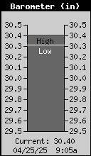 Current Barometer