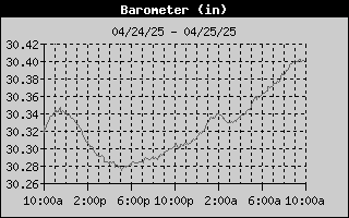 Barometer History