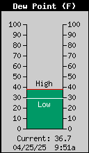 Current Outside Dewpoint