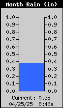 Monthly Total Rain