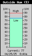 Current Outside Humidity