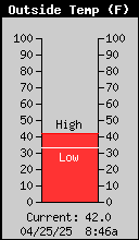 Current Outside Temperature