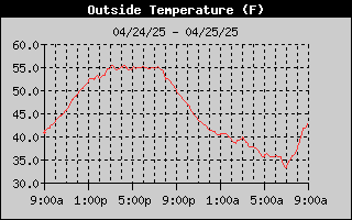 Outside Temp History