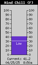 Current Wind Chill