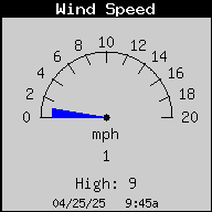 Current Wind Speed