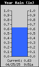 Yearly Total Rain